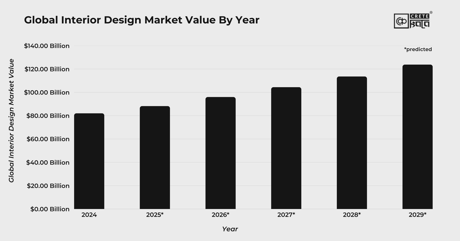 Global Interior Design Market Value By Year