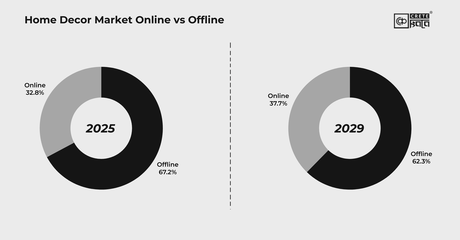 Home Decor Market Online vs Offline