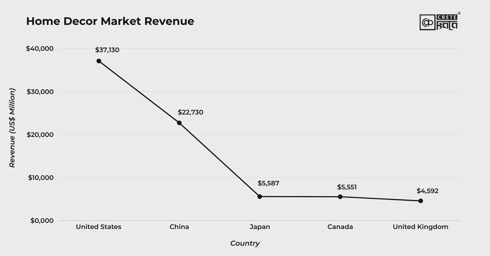 Home Decor Market Revenue