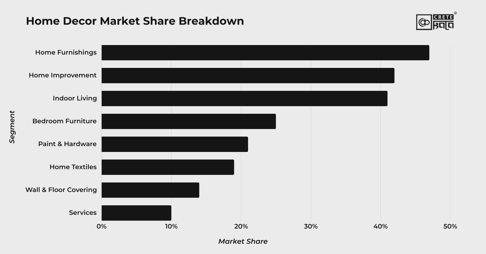 Home Decor Market Share Breakdown